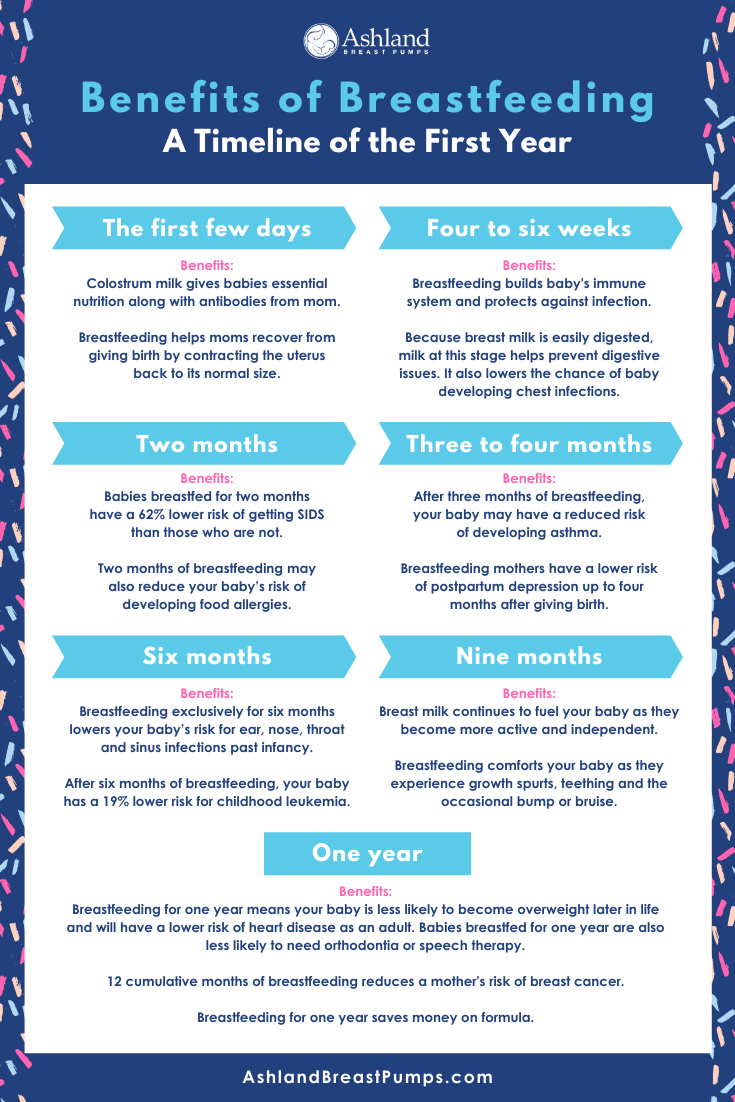 Benefits of Breastfeeding Timeline of Breastfeeding